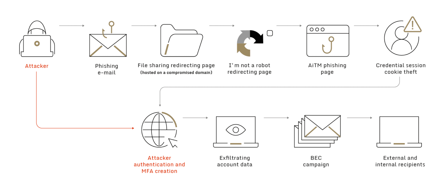 Case Study: Cracking A Global Adversary-In-The-Middle Campaign Using A ...