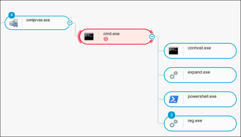 Infection Chain: Process Tree Overview