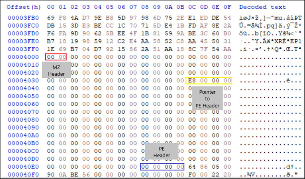 Corrupted PE file located at offset 0x4000