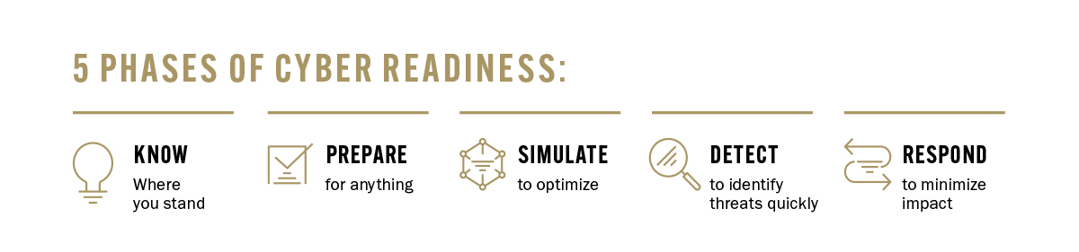 5 phases of incident response readiness